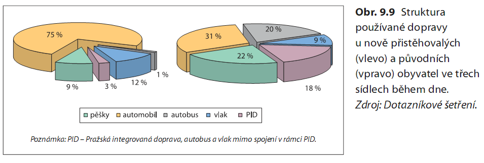 Životní styl a prostorové chování