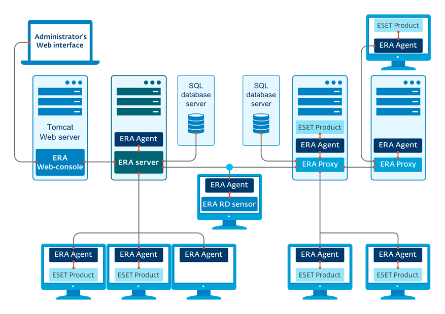 5. Produkt spravovaný prostřednictvím ESET Remote Administrator ESET Remote Administrator (ERA) je aplikace, která umožňuje spravovat produkty ESET na stanicích, serverech i mobilních zařízeních z