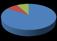 Otázka 5 Otázka 5 52% 48% SPRÁVNĚ CHYBNĚ 50% 10% 28% 12% Varianta A Varianta B Varianta C Varianta D 6.