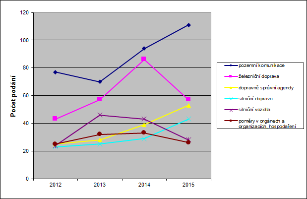 Graf č. 4: Vývoj počtu podání dle věcného hlediska v letech 20122015 (oblasti s nejvyšší četností podání) 6. PODÁNÍ V REŽIMU ZÁKONA Č. 106/1999 SB.