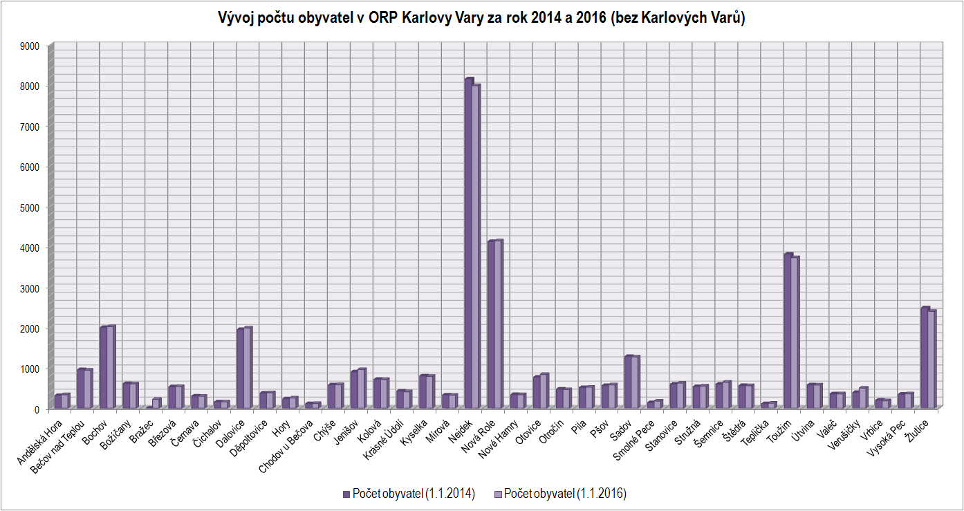 Obrázek 5 - Vývoj počtu obyvatel v ORP Karlovy Vary za rok 2014 a 2016 (bez Karlových Varů) 3.