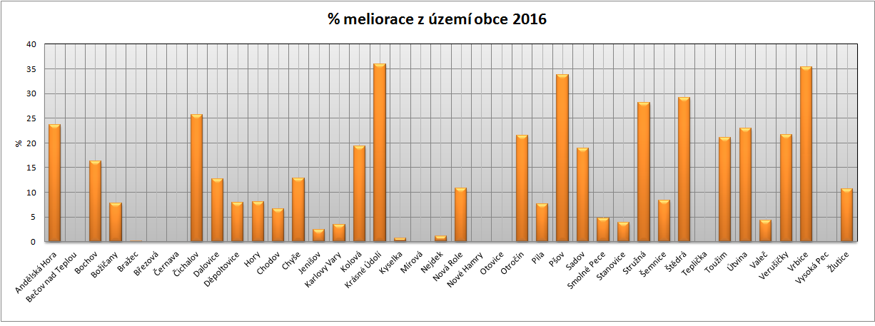 Obrázek 11 - % meliorace z území obcí v SO ORP Karlovy Vary 2016 3.