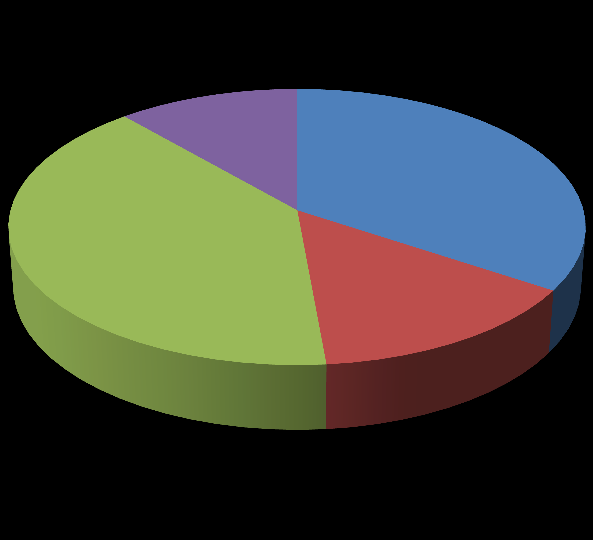 43% 13% 24% 20% Každý měsíc Několikrát za rok Max. jednou za rok Nekontroluji Komentář: Na otázku odpověděla více jak polovina, že své údaje nekontroluje. Což souvisí s předcházející otázkou.