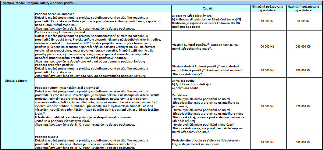 Středočeský Humanitární fond Tematické zadání "Sociální oblast " Žadatel [1] požadovaná výše Maximální Podpora sociálních služeb na místní a regionální úrovni poskytovaných zejména seniorům a osobám