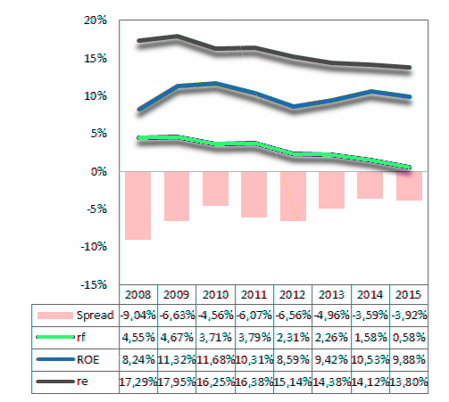 I. CZ-NACE 10 VÝROBA POTRAVINÁŘSKÝCH VÝROBKŮ Graf 3.2 Cenový vývoj CZ-CPA 10 (2005 = 100 %) Graf 3.3 Spread (ROE re) CZ-NACE 10 (v %) Pramen: ČSÚ, výpočty MPO Pramen: ČSÚ, výpočty MPO 4.