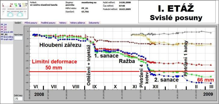 Obr.12 Stabilizační opatření po přerušení kotev (Barták a Čejka, 2010) Na přelomu ledna a února 2009 došlo k obnovení ražby východní tunelové trouby a poslední pátá předpjatá kotva ve výrubním