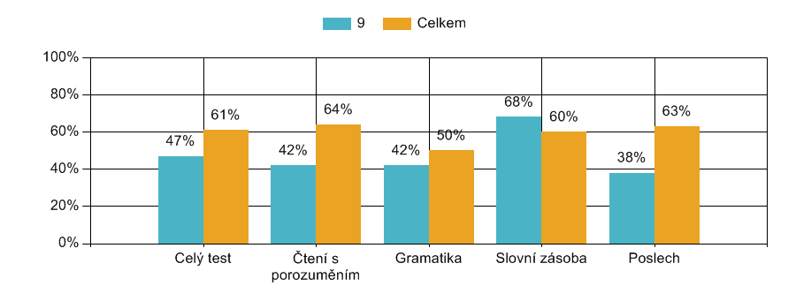 Anglický jazyk 9.