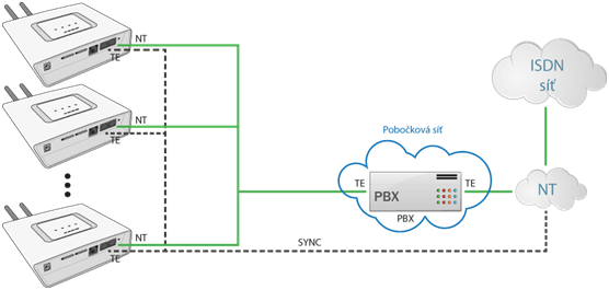 V případě připojení více bran by zapojení mohlo vypadat takto: Zapojení 2N BRI Enterprise jako průchozího routeru Toto zapojení umožňuje ušetření jednoho BRI portu do PBX, kdy se GSM/UMTS brána chová