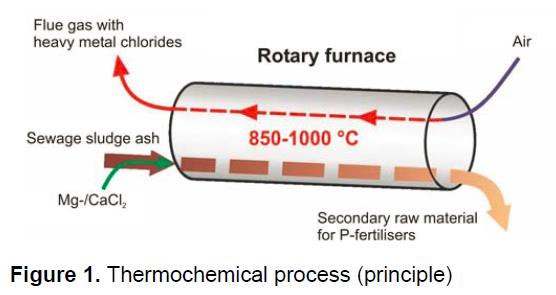 Pyrometalurgické procesy Využíván rozsah teplot 1000-2000 C. Při teplotách pod teplotou tavení popela (pod 1100-1300 C). Při teplotách nad teplotou tavení popela (nad 1000-1300 C).