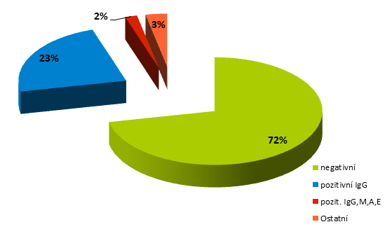 Obrázek 12: Procentuální vyjádření výsledků za rok 2015 OLM RK Zdroj: vlastní zpracování autora V roce 2015 bylo vyšetřeno na Hematologicko-transfúzním oddělení Orlickoústecké nemocnice 205 pacientů.