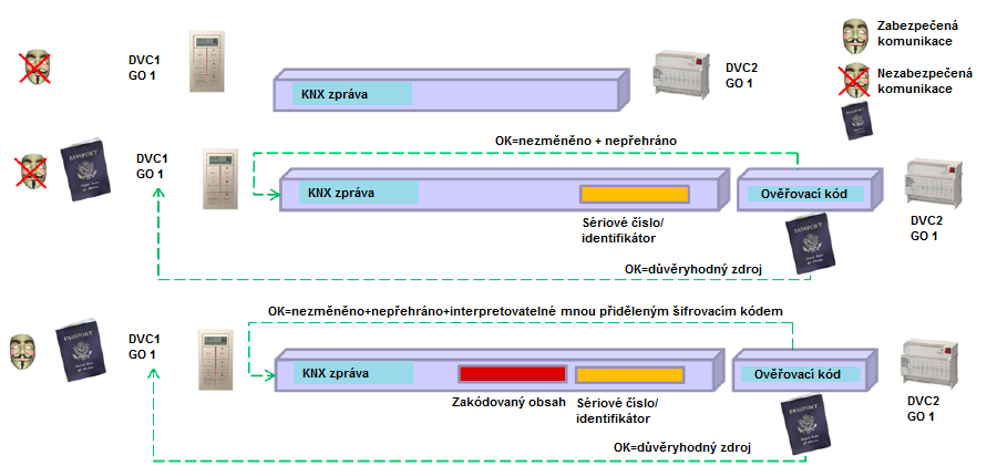 Symetrický klíč znamená, že stejný klíč používá odesílatel k ochraně odchozí zprávy (ověření + důvěrnost!), jakož i v přijímači(ích) k ověření při příjmu této zprávy. Obr.