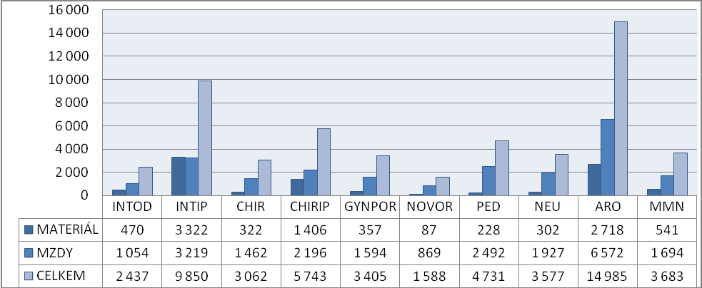 Náklady na lůžkoden v roce 2015 INTOD INTIP CHIR CHIRIP GYNPOR NOVOR PED NEU ARO MMN MATERIÁL 3 391 4 405 2 235 878 2 707 387 663 1 392 3 336 19 394 MZDY 8 810 4 598 8 527 1 113 10 061 3 162 6 203 7