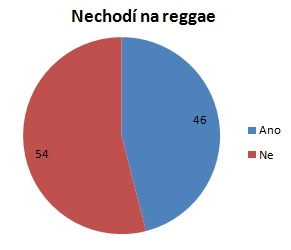 Příloha č. 41 Grafy znázorňující rozdíl v povědomí o spojitosti mezi reggae a rastafariánstvím mezi skupinou navštěvující reggae koncerty a těmi, kteří tyto akce nenavštěvují. Příloha č.