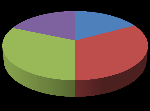 36% 64% Muž Žena Závěr: Celkem se šetření zúčastnilo 70 respondentů. Z toho 45 žen a 25 mužů. 2. Kolik Vám je let?