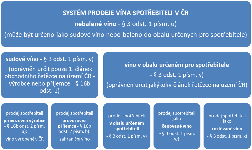 Varianta 3 (umožnění prodeje sudového vína pouze v provozovnách výrobců vína resp.