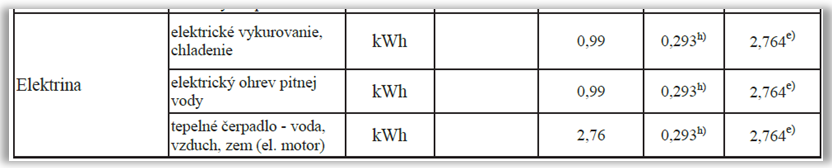 V DEKSOFTU v programu ENERGETIKA v modulu ECB jsou tyto změny zapracovány od verze programu 4.2.