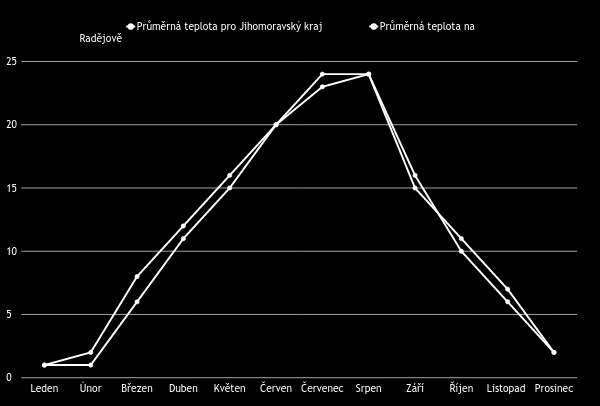 Průměrná teplota v jednotlivých měsících Průměrná teplota v