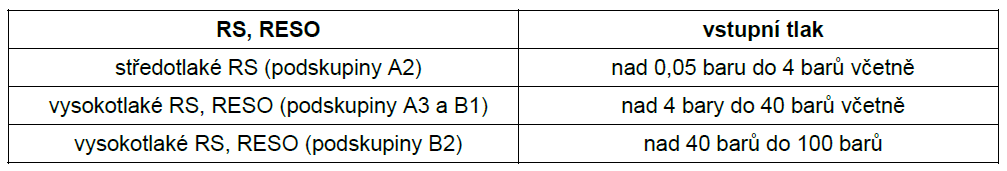 plynu, umístění a jiných parametrů, ale ty jsou