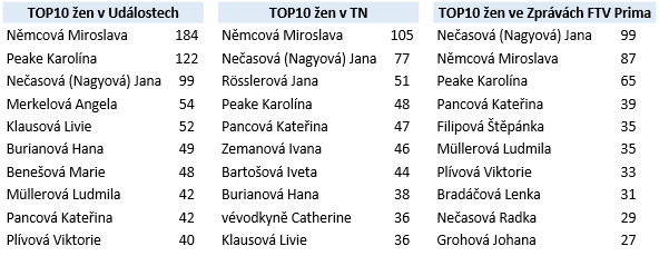 Tabulky VII-1, 2, 3: 10 nejčastěji prezentovaných žen v