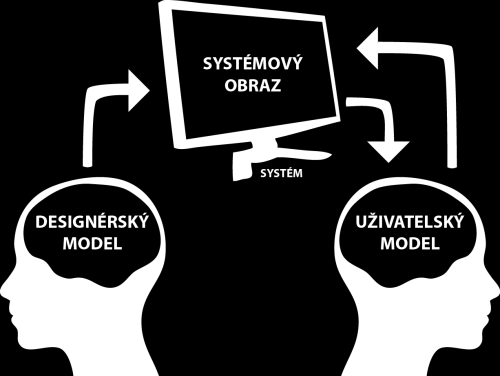 komplikace. Designér přesně neví, jaký je uživatelský mentální model, a zjistit jej není snadné.