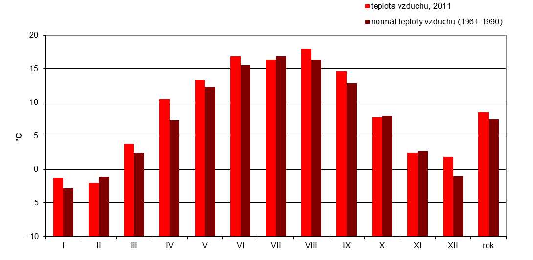 VYHODNOCENÍ INDIKÁTORU Graf 1 Dlouhodobý vývoj průměrné roční teploty a srážkového úhrnu na území ČR ve srovnání s normálem 1961 1990, 1961