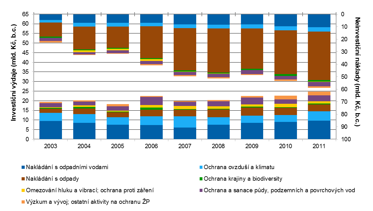 VYHODNOCENÍ INDIKÁTORU Graf 1 Celkové výdaje na och