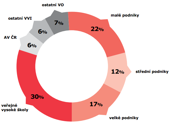 Struktura účastníků v podpořených projektech TA ČR V ČR existuje 250 výzkumných organizací (VO) různé právní formy.