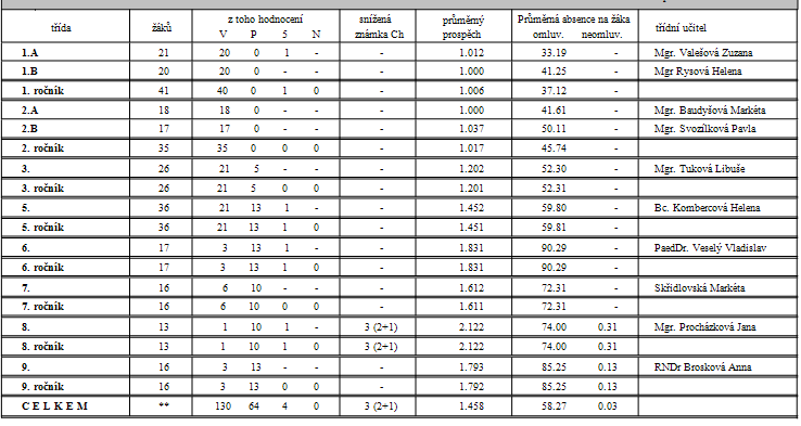 5.1.2. Výsledky vzdělávání žáků základní školy 1. pololetí 2. pololetí 5.1.3.