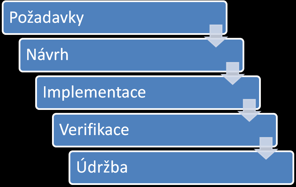 2. Vodopádový model Ze začátku 80.