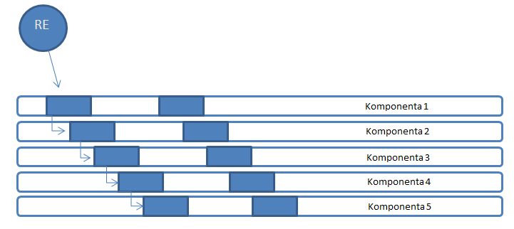 5. Fáze 1 Agilní komponentní týmy Zavádění agilních metod a kompletní změna postupu práce celého vývoje je velice riskantní a mělo by se postupovat velice opatrně.