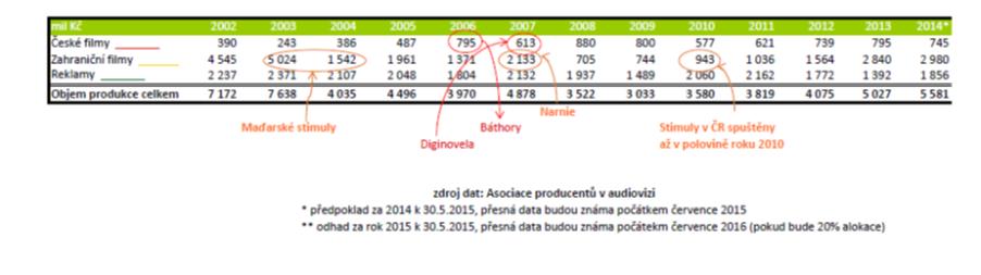 Od roku 2004 nastal odliv zahraničních produkcí z České republiky do destinací, které se staly z důvodu zavedení filmových pobídek pro filmové investory finančně výhodnější.