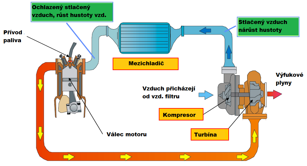 SYSTÉMY PŘEPLŇOVÁNÍ Pokud se motor pohybuje v oblasti nízkých otáček je plnicí tlak vytvářen především mechanickým kompresorem v oblasti vyšších otáček je mechanické dmychadlo odpojeno pomocí