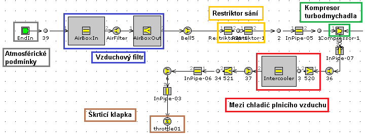 SIMULAČNÍ MODEL GT POWER Tab. 23 Hodnoty bezrozměrných průtokových součinitelů pro kanály hlavy válců Sací kanály L/D [-] 0.00 0.02 0.04 0.06 0.08 0.11 0.13 0.15 0.17 0.19 CF [-] L/D [-] 0.21 0.23 0.