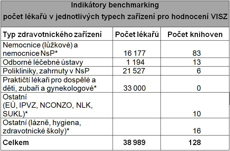 KVALITA SLUŽEB V ČESKÝCH ZDRAVOTNICKÝCH KNIHOVNÁCH vzájemně srovnatelné (benchmarking) s ostatními knihovnami. Tab.