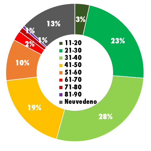 Hlasujících 175 Pohlaví 44% 56% SOCIODEMOGRAFICKÉ ÚDAJE Hlasování o prioritách města Vsetín, které proběhlo mezi 10. a 30.