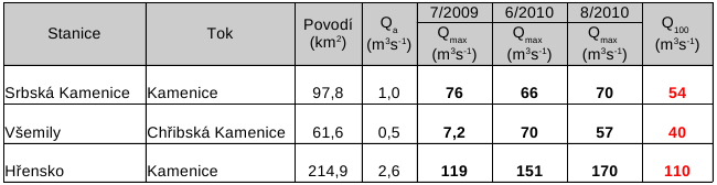 úhrny mezi 10-50 mm/hod. Prudké vzestupy hladin způsobily problémy na menších nádržích VD Fojtka a zejména VD Mlýnice, kde došlo i k přelití koruny kamenné hráze.