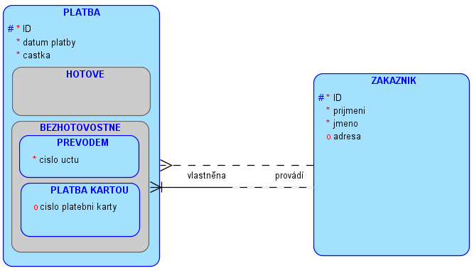 ERD Modelování supertypů (supertypes) a