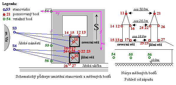 2. Metoda měření 2. Metoda měření 2.1 Měřická síť Sledování posunů a náklonů obou věží baziliky sv. Jiří se provádí celkem ze čtyř stanovisek.