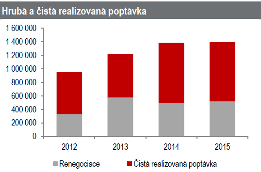 Graf: Hrubá a čistá realizovaná poptávka 1 Neobsazenost a nájemné Průměrná míra neobsazenosti se v posledním čtvrtletí 2015 snížila na 5,1 %, což představuje mezičtvrtletní pokles o 56 bazických bodů.