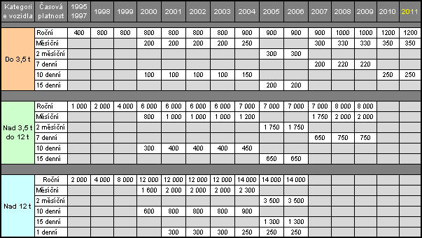 Tabulka 2: Vývoj cen dálničních kuponů v ČR Zdroj: [7] Poznámka: Ceny jsou uvedeny v CZK. 4. 3. Výkonové zpoplatnění Použití dálnic, rychlostních silnic a vybraných silnic I.