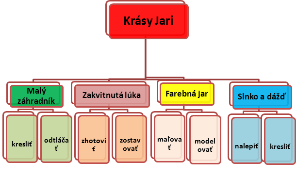 2 Námety výtvarných aktivít zameraných na získavanie a rozvíjanie grafomotorických zručností 2. 1 Krásy jari Schéma výtvarných aktivít č.