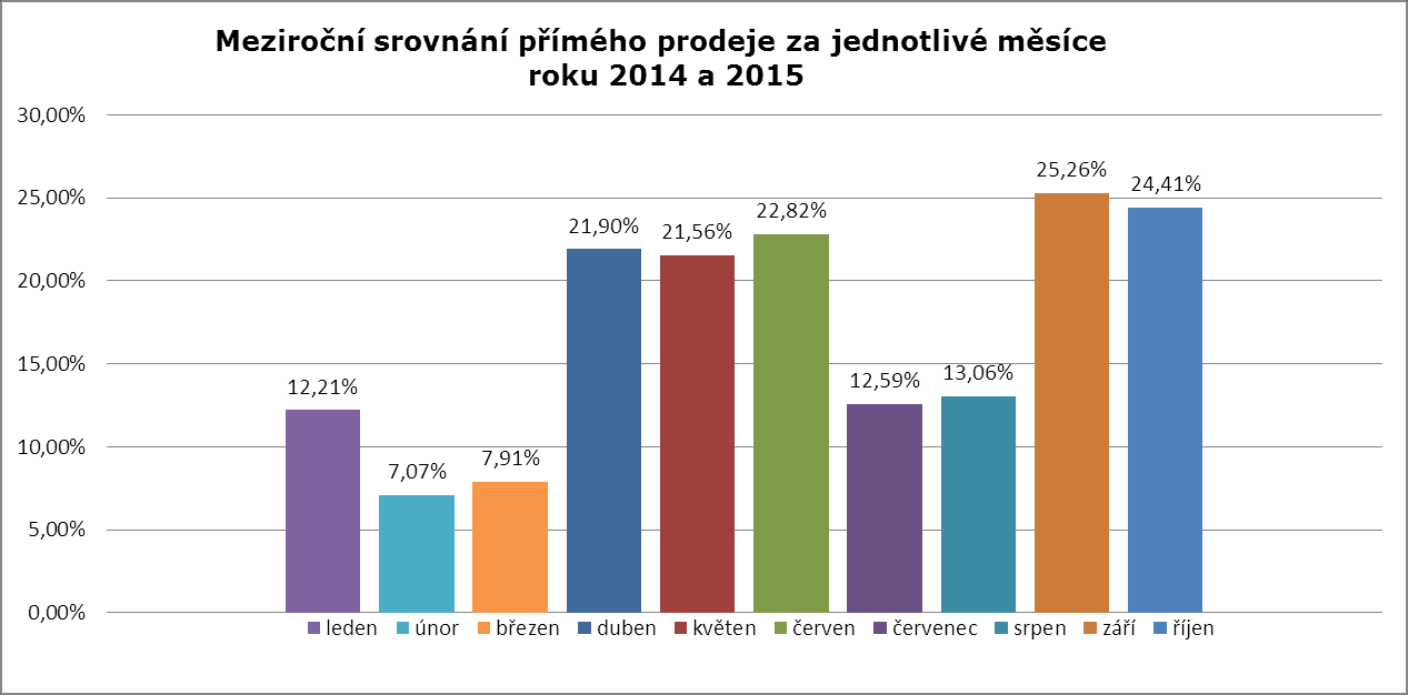 Přímý prodej mléka (v tunách) Měsíc Leden Únor Březen Duben Květen Červen Červenec Srpen Září Říjen Listopad Prosinec