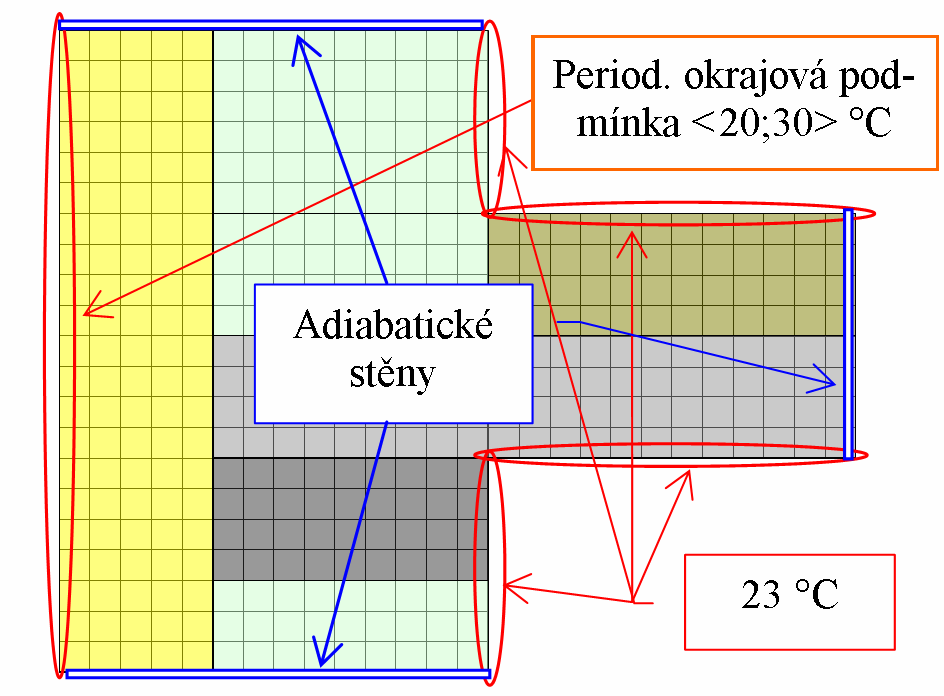 Simulaci A lze následujícím způsobem využít pro výpočet lineárního činitele tepelných mostů ψ.