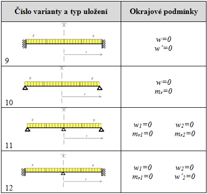 (vnějším i vnitřním). Okrajové podmínky pro jednotlivé typy uložení mezikruhových desek jsou vypsány v tabulce (viz obr. 4). Obr.