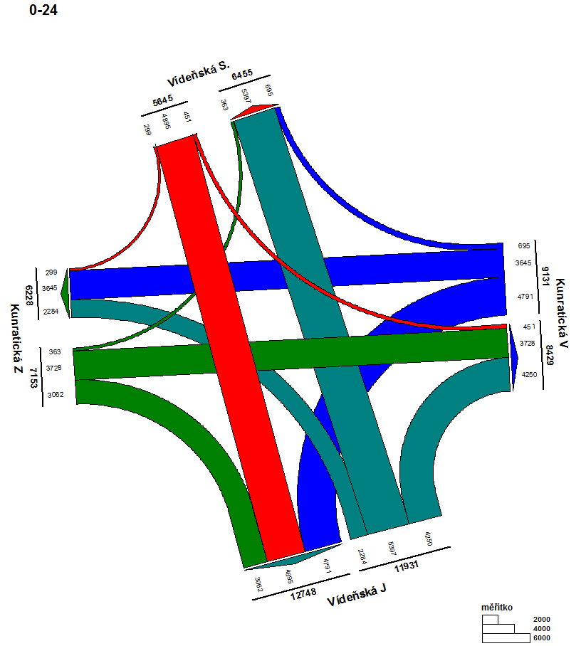 Obrázek 26 Zátěžový diagram intenzit 0-24 h Na obrázku 25 a 26 jsou zobrazeny intenzity vozidel dle jednotlivých křižovatkových pohybů a to pro špičkovou hodinu (Obrázek 25) a také pro vypočtené