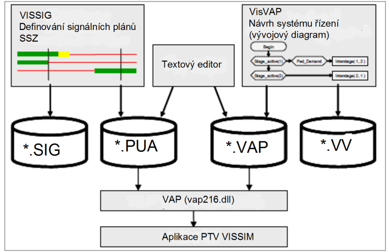 4) Pro dynamické řízení signálního plánu je nutné v přidružené aplikaci programu VISSIM, a sice aplikaci VISSIG nutné nadefinovat všechny možné dílčí fáze a fázové přechody, které mohou v rámci