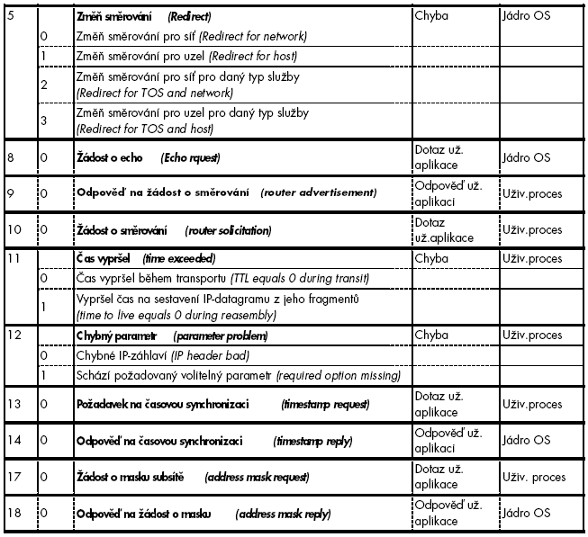 2.6 Přehled zpráv protokolu ICMP (pokračování) (viz [1]) Echo je jednoduchý nástroj protokolu ICMP, kterým můžeme testovat dosažitelnost jednotlivých uzlů v Internetu.