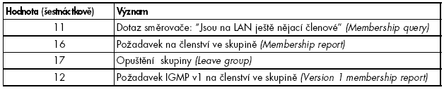 3.5 Protokol IGMP Protokol IGMP je podobně jako protokol ICMP služebním protokolem (podmnožinou) protokolu IP. Pakety IGMP-protokolu jsou baleny do IP-datagramů.