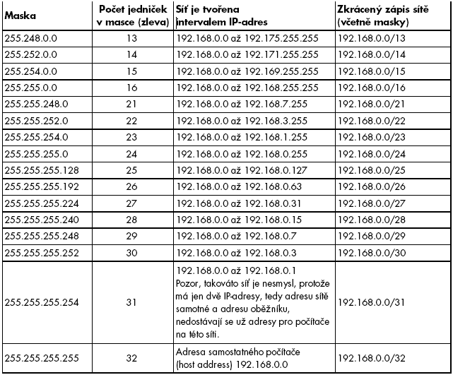 3.13 Příklad dělení sítě 192.