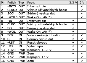 1 Spinet (viz [2]) SPINET obsahuje fyzickou vrstvu 10BASE-T (PHY), včetně RJ45 konektoru s galvanickým oddělením, a řízení přístupu k médiu (MAC).